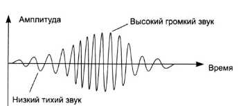 Реферат: Двоичное кодирование звуковой информации